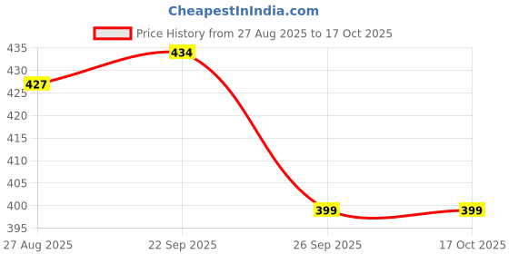 firstcry.com Yellow Bee Lion Designed Perforated Slingback Clogs - Green yellow bee Price History Graph from 27 Aug 2025 to 16 Oct 2025