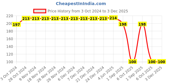 firstcry.com Yellow Bee Little Cool Dino Printed Slipper - Blue yellow bee Price History Graph from 3 Oct 2024 to 2 Dec 2025