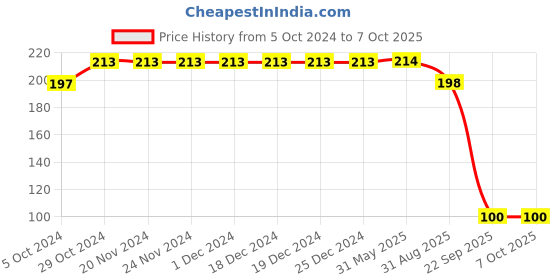 firstcry.com Yellow Bee Little Cool Dino Printed Slipper - Blue yellow bee Price History Graph from 5 Oct 2024 to 7 Oct 2025