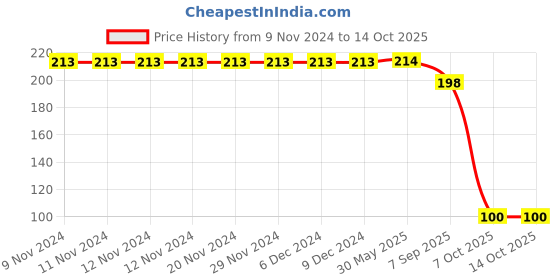 firstcry.com Yellow Bee Little Cool Dino Printed Slipper - Blue yellow bee Price History Graph from 9 Nov 2024 to 14 Oct 2025