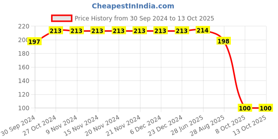 firstcry.com Yellow Bee Little Cool Dino Printed Slipper - Blue yellow bee Price History Graph from 30 Sep 2024 to 12 Oct 2025