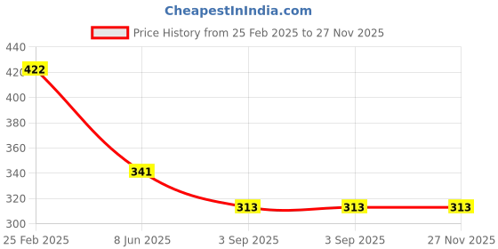 firstcry.com Yellow Bee Magical Unicorn Applique Detailed Perforated Clogs - Pink yellow bee Price History Graph from 25 Feb 2025 to 26 Nov 2025