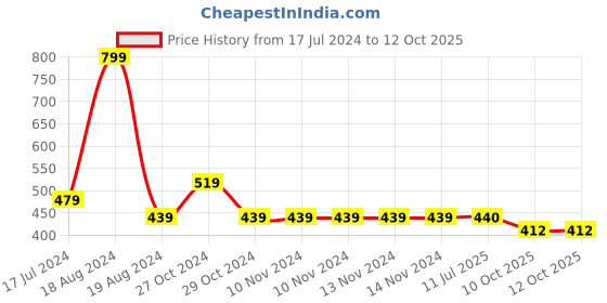 firstcry.com Yellow Bee Marine Life Printed Slip On Clogs - Yellow yellow bee Price History Graph from 17 Jul 2024 to 12 Oct 2025