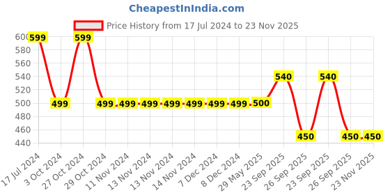 firstcry.com Yellow Bee Mesh Breathable Knitted Casual Shoes- Grey yellow bee Price History Graph from 17 Jul 2024 to 23 Nov 2025