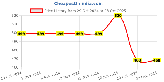 firstcry.com Yellow Bee Mesh Breathable Knitted Casual Shoes- Grey yellow bee Price History Graph from 29 Oct 2024 to 23 Oct 2025