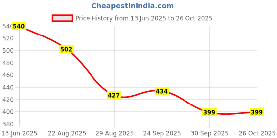 firstcry.com Yellow Bee Mesh Detailed Embroidered Sandals - Navy Blue & Grey yellow bee Price History Graph from 13 Jun 2025 to 26 Oct 2025