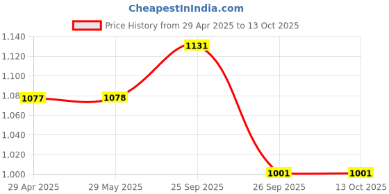 firstcry.com Yellow Bee Monkey & Banana Designed Raincoat With Attached School Bag Space - Aqua Blue yellow bee Price History Graph from 29 Apr 2025 to 12 Oct 2025
