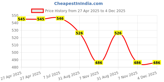 firstcry.com Yellow Bee Monkey & Football Applique Detailed Clogs - White yellow bee Price History Graph from 27 Apr 2025 to 4 Dec 2025