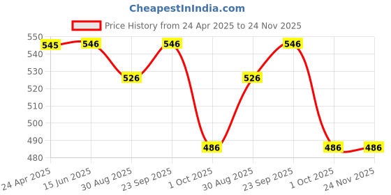 firstcry.com Yellow Bee Monkey & Football Applique Detailed Clogs - White yellow bee Price History Graph from 24 Apr 2025 to 24 Nov 2025