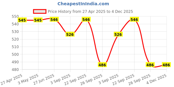 firstcry.com Yellow Bee Monkey & Football Applique Detailed Clogs - White yellow bee Price History Graph from 27 Apr 2025 to 3 Dec 2025