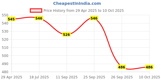 firstcry.com Yellow Bee Monkey & Football Applique Detailed Clogs - White yellow bee Price History Graph from 29 Apr 2025 to 10 Oct 2025