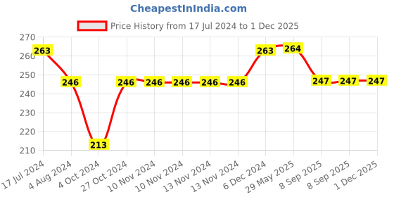 firstcry.com Yellow Bee Pack Of 2 Bear & Tiger Embellished Socks - White & Blue yellow bee Price History Graph from 17 Jul 2024 to 1 Dec 2025