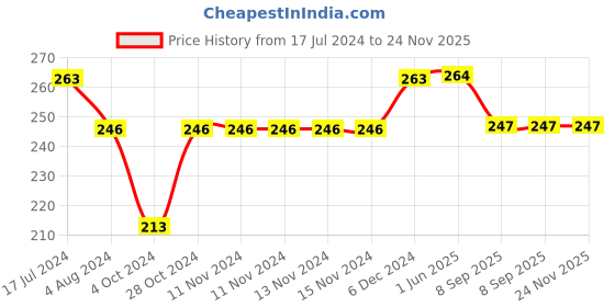 firstcry.com Yellow Bee Pack Of 2 Cherry & Crochet Shell Embellished Socks - Pink & Blue yellow bee Price History Graph from 17 Jul 2024 to 24 Nov 2025