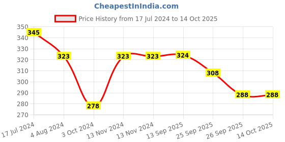 firstcry.com Yellow Bee Pack Of 2 Crown & Pom Pom Detailed Socks - Peach & Grey yellow bee Price History Graph from 17 Jul 2024 to 14 Oct 2025