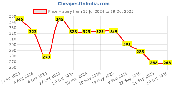 firstcry.com Yellow Bee Pack Of 2 Elephant & Bow Detailed Socks - Grey & Blue yellow bee Price History Graph from 17 Jul 2024 to 18 Oct 2025