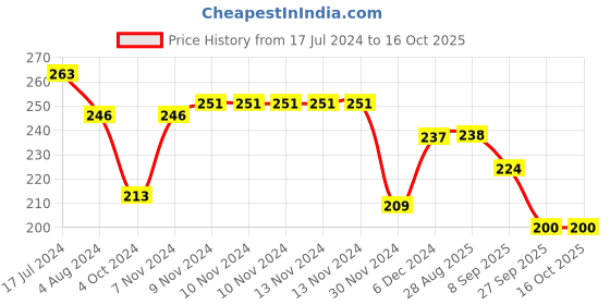 firstcry.com Yellow Bee Pack Of 2 Flower Printed  & Rabbit Face Applique  Anti Skid Socks -Pink & White yellow bee Price History Graph from 17 Jul 2024 to 15 Oct 2025