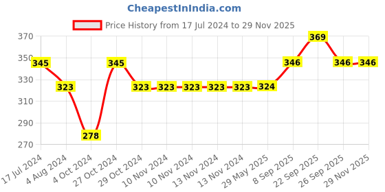 firstcry.com Yellow Bee Pack Of 2 Lion And Shark Detailed Anti Skid Shoes - Blue Grey & White yellow bee Price History Graph from 17 Jul 2024 to 28 Nov 2025