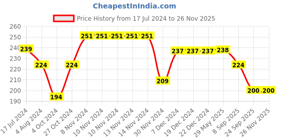 firstcry.com Yellow Bee Pack Of 2 Puppy & Deer Printed With Striped Detailed Anti Skid Socks - Pink & Peach yellow bee Price History Graph from 17 Jul 2024 to 25 Nov 2025