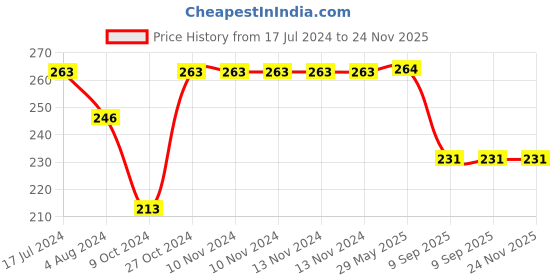 firstcry.com Yellow Bee Pack Of 2 Sequin Bow Embellished Crew Socks - White Pink & Peach yellow bee Price History Graph from 17 Jul 2024 to 24 Nov 2025