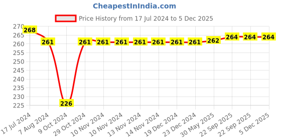 firstcry.com Yellow Bee Pack Of 2 Strawberry & Bunny Applique  Anti Skid  Socks - Pink & White yellow bee Price History Graph from 17 Jul 2024 to 5 Dec 2025