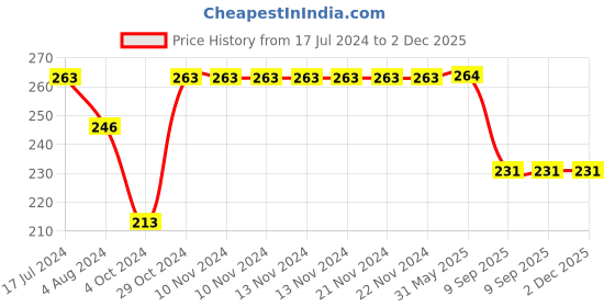 firstcry.com Yellow Bee Pack Of 2 Strawberry & Duck Applique Detailed Socks - Yellow Pink  Red yellow bee Price History Graph from 17 Jul 2024 to 2 Dec 2025
