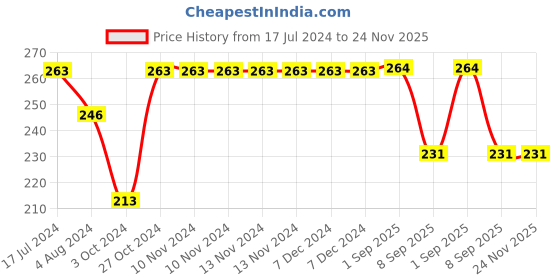 firstcry.com Yellow Bee Pack Of 2 Tiger & Monkey Applique Detailed Socks - Brown & Blue yellow bee Price History Graph from 17 Jul 2024 to 24 Nov 2025
