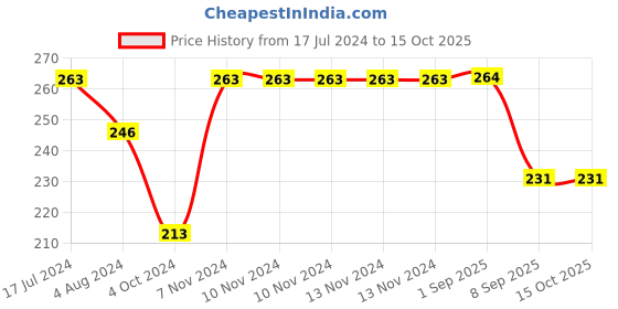 firstcry.com Yellow Bee Pack Of 2 Tiger & Monkey Applique Detailed Socks - Brown & Blue yellow bee Price History Graph from 17 Jul 2024 to 15 Oct 2025