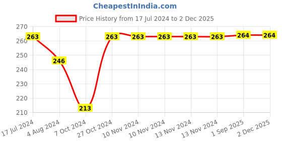 firstcry.com Yellow Bee Pack Of 2 Tiger & Monkey Applique Detailed Socks - Brown & Blue yellow bee Price History Graph from 17 Jul 2024 to 30 Nov 2025