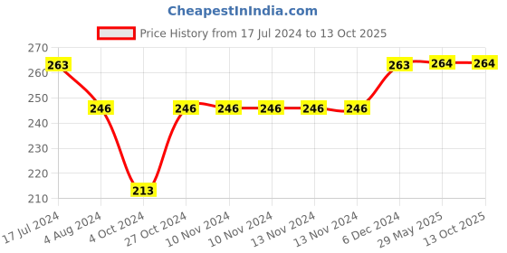 firstcry.com Yellow Bee Pack Of 2 Tiger And Penguin Detailed Socks - Multi Colour yellow bee Price History Graph from 17 Jul 2024 to 13 Oct 2025