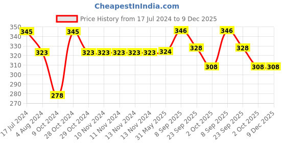 firstcry.com Yellow Bee Pack Of 3 Animal Face & Striped Design Detailed Anti Skid Socks - Pink Yellow & Aqua Blue yellow bee Price History Graph from 17 Jul 2024 to 9 Dec 2025