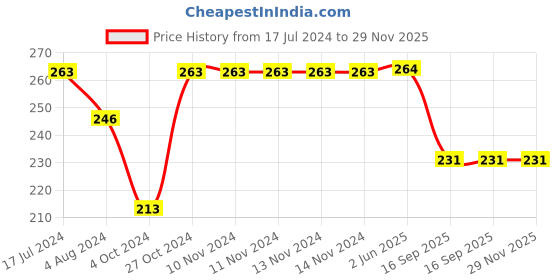 firstcry.com Yellow Bee Pack Of 3 Heart Polka Dots And Star Printed Socks - Pink & Yellow yellow bee Price History Graph from 17 Jul 2024 to 28 Nov 2025