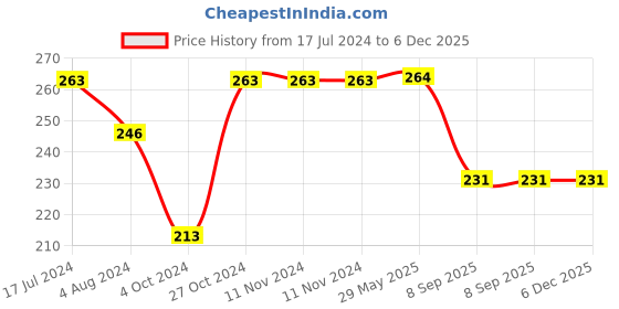 firstcry.com Yellow Bee Pack Of 3  Heart Polka Dots And Star Printed Socks - Purple Pink And Aqua Blue yellow bee Price History Graph from 17 Jul 2024 to 5 Dec 2025