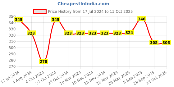 firstcry.com Yellow Bee Pack Of 3 Puppy Deer & Duck Printed With Striped Detailed Anti Skid Socks - Pink Yellow & Peach yellow bee Price History Graph from 17 Jul 2024 to 13 Oct 2025