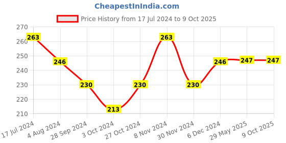 firstcry.com Yellow Bee Pack Of 3  Solid Socks - Black Grey & White yellow bee Price History Graph from 17 Jul 2024 to 9 Oct 2025