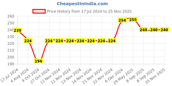firstcry.com Yellow Bee Pack Of 3 Striped Designed Socks - Pink Peach & Yellow yellow bee Price History Graph from 17 Jul 2024 to 24 Nov 2025