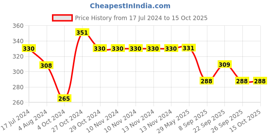 firstcry.com Yellow Bee Pack Of 4  Football Printed Socks - Multi Colour yellow bee Price History Graph from 17 Jul 2024 to 15 Oct 2025