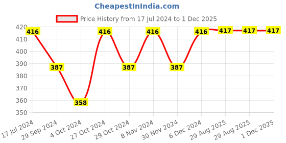 firstcry.com Yellow Bee Pack Of 4 Striped Ankle Length Socks - Multi Colour yellow bee Price History Graph from 17 Jul 2024 to 1 Dec 2025