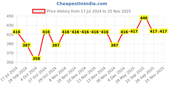 firstcry.com Yellow Bee Pack Of 4 Striped Loafer Socks - Multi Colour yellow bee Price History Graph from 17 Jul 2024 to 25 Nov 2025