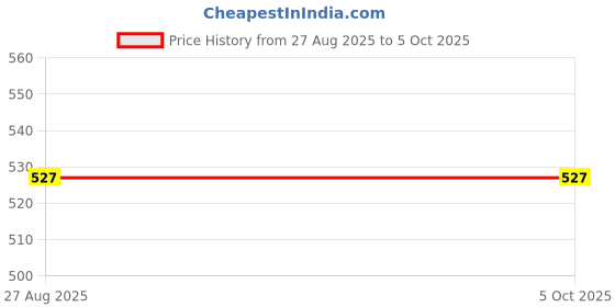 firstcry.com Yellow Bee Pack Of 5 Polka Dots Socks - Multi Color yellow bee Price History Graph from 27 Aug 2025 to 4 Oct 2025