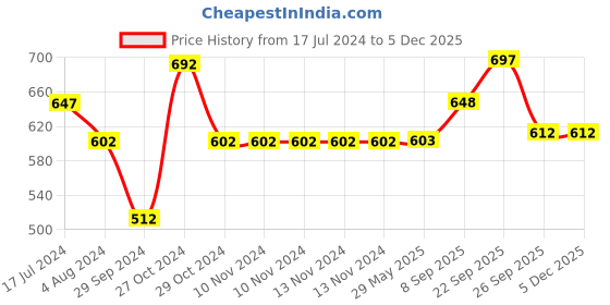 firstcry.com Yellow Bee Pack Of 6 Animal Detailed Printed Anti Skid Socks - Multi Colour yellow bee Price History Graph from 17 Jul 2024 to 3 Dec 2025