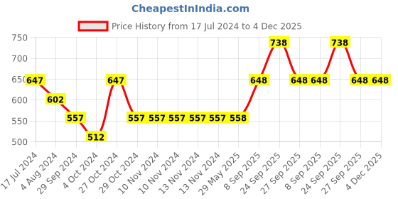 firstcry.com Yellow Bee Pack Of 6 Animal Printed & Striped Designed Anti Skid Socks - Multi Colour yellow bee Price History Graph from 17 Jul 2024 to 3 Dec 2025