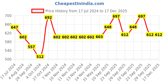 firstcry.com Yellow Bee Pack Of 6 Animal Printed & Striped Detailed Anti Skid Socks - Pink Yellow & Aqua Blue yellow bee Price History Graph from 17 Jul 2024 to 17 Dec 2025