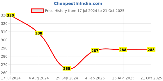 firstcry.com Yellow Bee Pair Of 2 Polka Dots Printed Socks - Black Blue yellow bee Price History Graph from 17 Jul 2024 to 21 Oct 2025