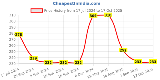 firstcry.com Yellow Bee Pair Of 3  Striped  Socks  - Light Yellow  Grey  Beige yellow bee Price History Graph from 17 Jul 2024 to 16 Oct 2025