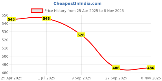 firstcry.com Yellow Bee Panda & Watermelon Applique Detailed Clogs - Light Pink yellow bee Price History Graph from 25 Apr 2025 to 7 Nov 2025