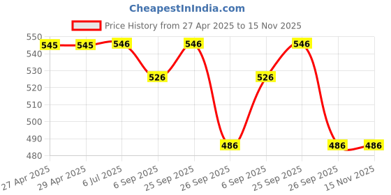 firstcry.com Yellow Bee Panda Applique Detailed Perforated Slingback Clogs - Red yellow bee Price History Graph from 27 Apr 2025 to 14 Nov 2025