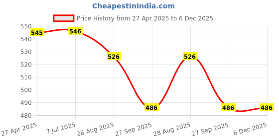firstcry.com Yellow Bee Panda Applique Detailed Perforated Slingback Clogs - Red yellow bee Price History Graph from 27 Apr 2025 to 5 Dec 2025