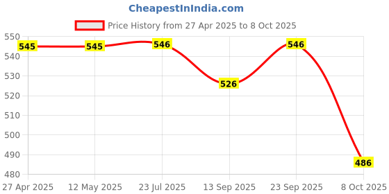 firstcry.com Yellow Bee Panda Applique Detailed Perforated Slingback Clogs - Red yellow bee Price History Graph from 27 Apr 2025 to 8 Oct 2025