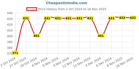 firstcry.com Yellow Bee Panda Design Printed Anti Skid Sock Shoes - Grey yellow bee Price History Graph from 2 Oct 2024 to 16 Nov 2025