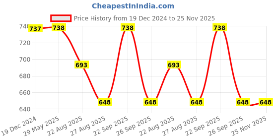 firstcry.com Yellow Bee Panda Face Detailed Knitted Bobble Beanie - White & Black yellow bee Price History Graph from 19 Dec 2024 to 24 Nov 2025
